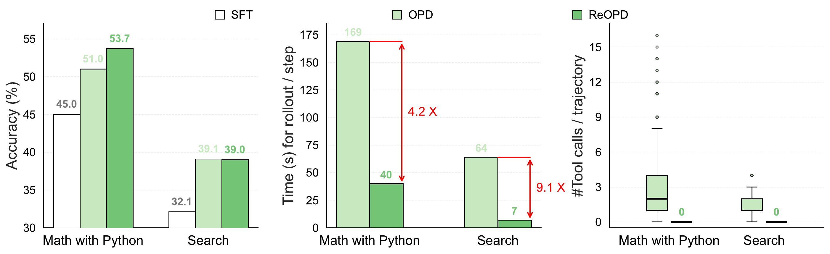ReOPD matches or improves OPD accuracy while training 4–9× faster per rollout step and using zero tool calls during training.
