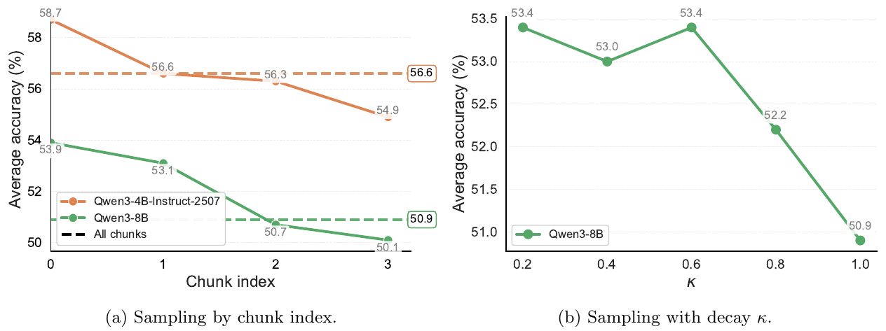 Both panels use ReOPD's sampling implementation: (a) drawing supervised positions from early chunks yields the best student; (b) applying the step-decay as the sampling probability, a moderate decay outperforms uniform sampling.