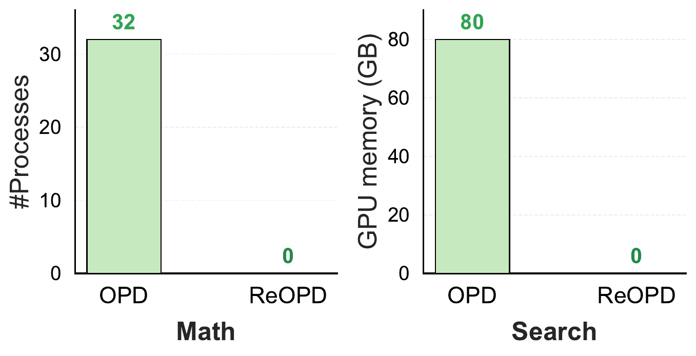 Resources used by the environments: OPD needs 32 parallel processes for math and 80 GB of GPU memory for search; ReOPD needs zero of both.