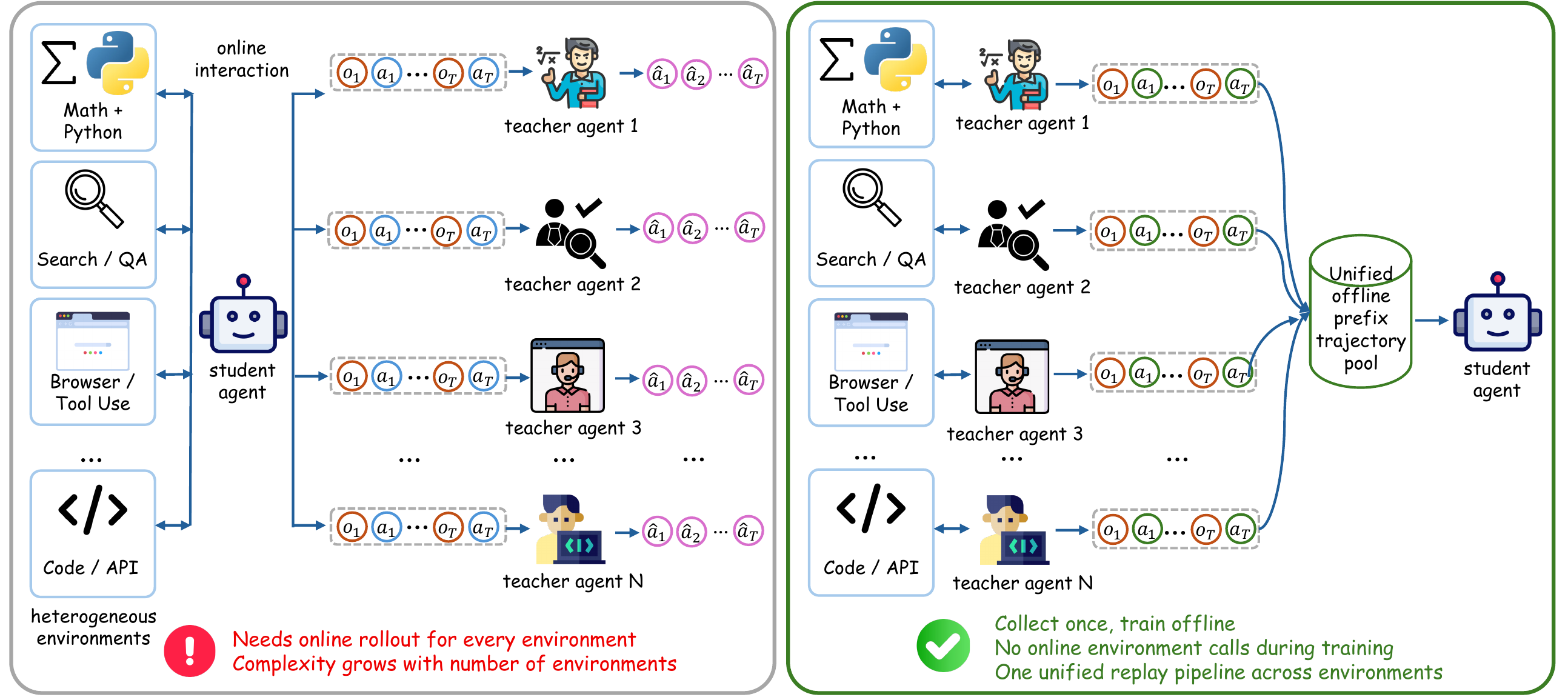 With multiple heterogeneous environments, OPD needs all environments deployed online simultaneously, while ReOPD merges separately collected teacher trajectories into one offline pool.