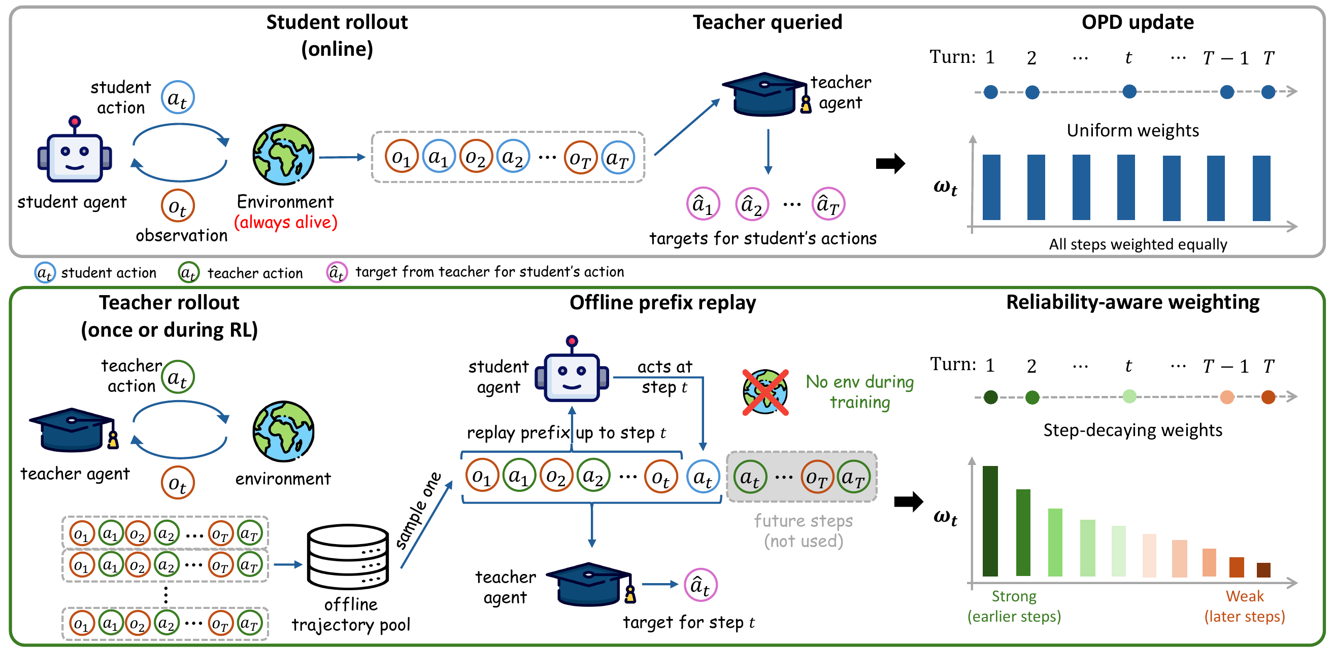 Comparison between online OPD and ReOPD: ReOPD replays teacher-recorded prefixes from an offline pool and supervises the student's action at each step with step-decaying weights.