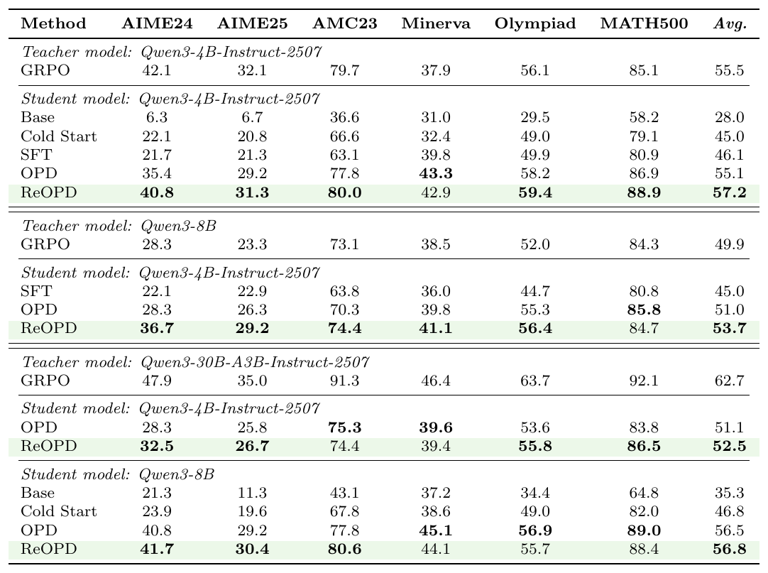 Table 4: distillation on mathematical reasoning across teacher scales; ReOPD improves over OPD in every teacher setting.