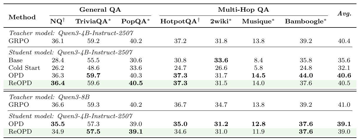 Table 5: distillation on search; ReOPD essentially matches OPD.