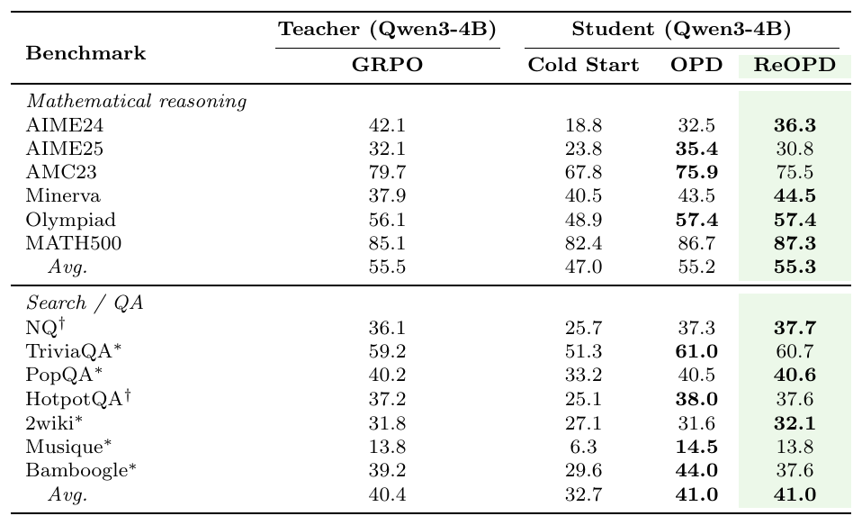 Table 6: multi-environment distillation; a single joint student stays on par with OPD in both domains.
